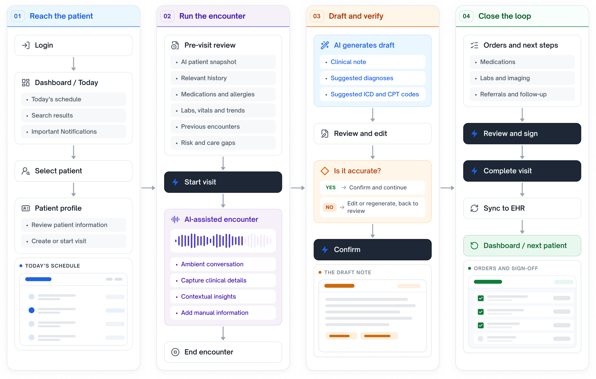 The visit in four phases. Reach the patient: login, the day’s dashboard, select patient, patient profile. Run the encounter: an AI pre-visit review of history, medications, labs and care gaps, then start visit, an AI-assisted ambient encounter, and end encounter. Draft and verify: AI generates a clinical note with suggested diagnoses and ICD and CPT codes, which she reviews and edits, and a decision — accurate confirms and continues, inaccurate returns to edit or regenerate. Close the loop: orders and next steps for medications, labs and referrals, review and sign, complete visit, sync to EHR, and back to the dashboard for the next patient.